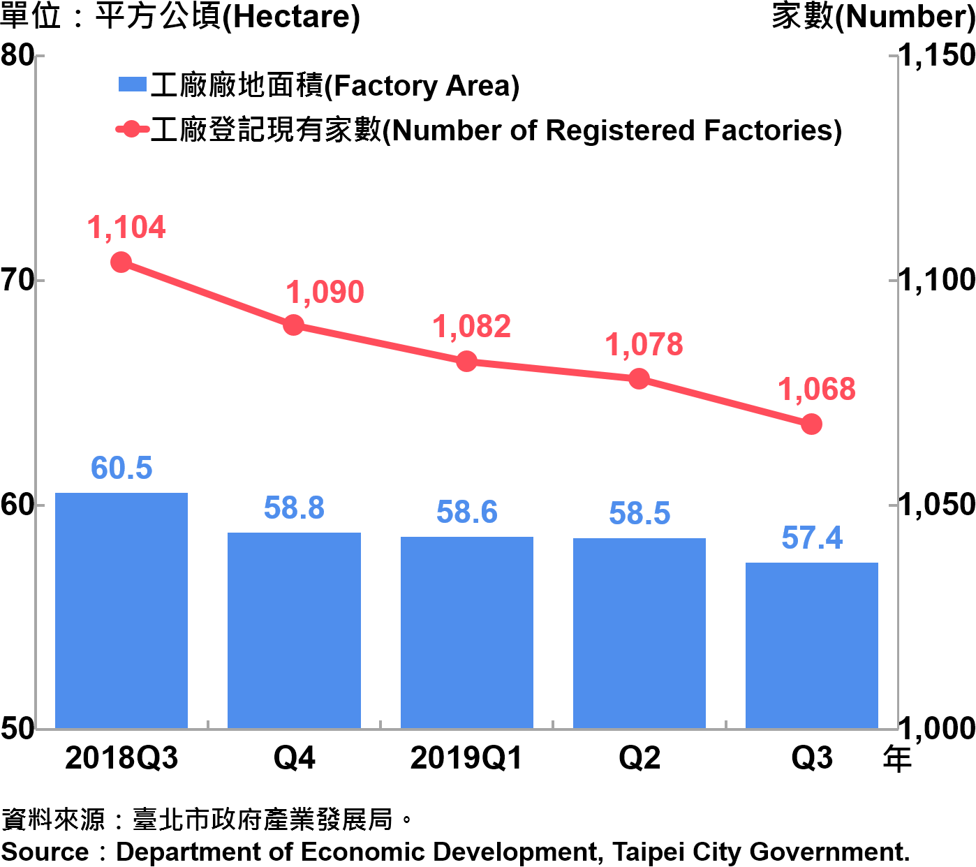 臺北市工廠登記家數及廠地面積—2019Q3 Factory Registration and Factory Area in Taipei City—2019Q3