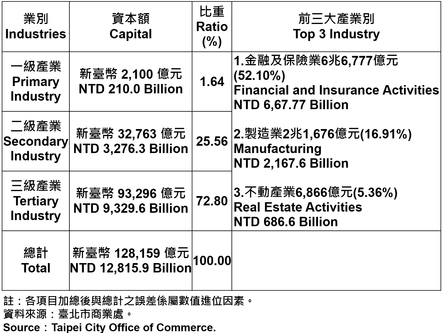 臺北市登記之公司資本總額—2019Q3 Total Capital of Companies and Firms Registered in Taipei City—2019Q3