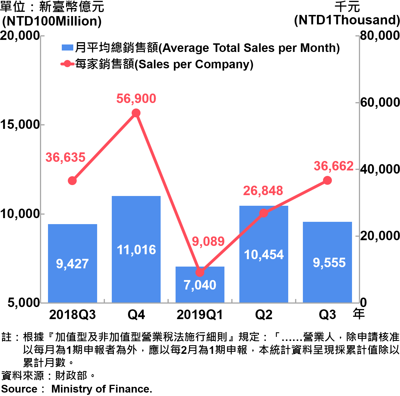 臺北市公司行號銷售額—2019Q3 Sales of Companies and Firms in Taipei City—2019Q3