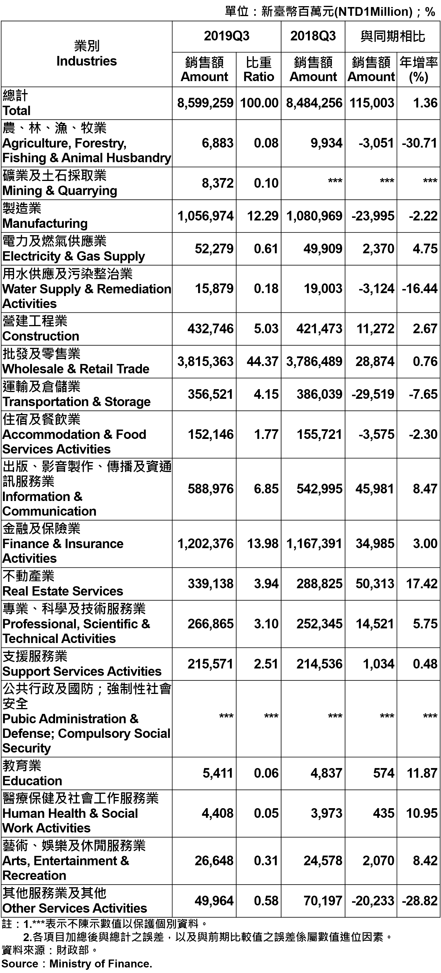 臺北市各產業公司行號銷售額—2019Q3 Sales of Companies and Firms in Taipei City by Industry—2019Q3