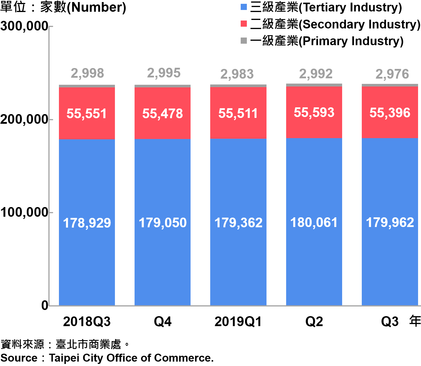 臺北市一二三級產業登記家數—2019Q3 Number of Primary , Secondary and Tertiary Industry in Taipei City—2019Q3