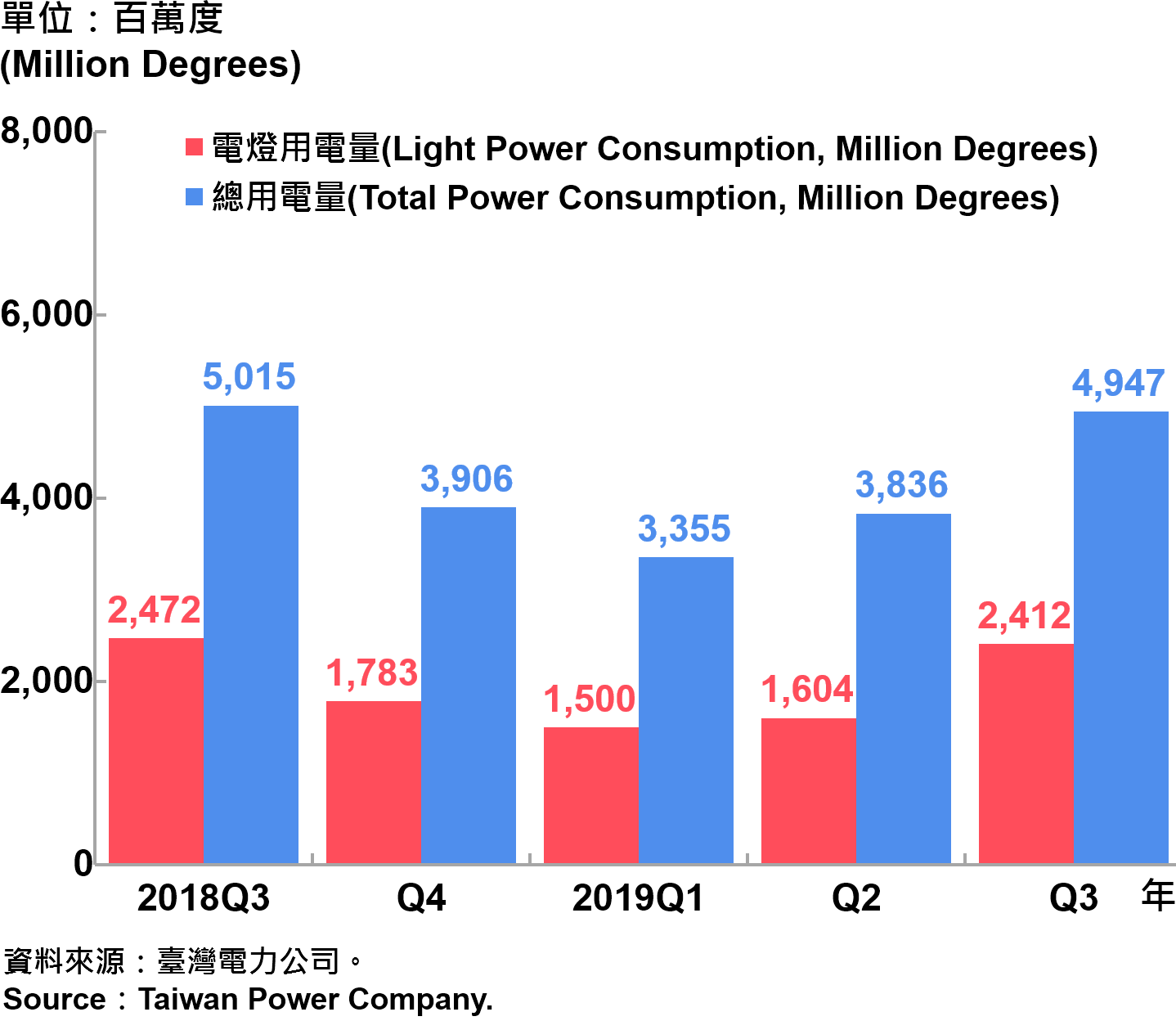 臺北市電力總用電量—2019Q3 Total Power Consumption in Taipei City—2019Q3