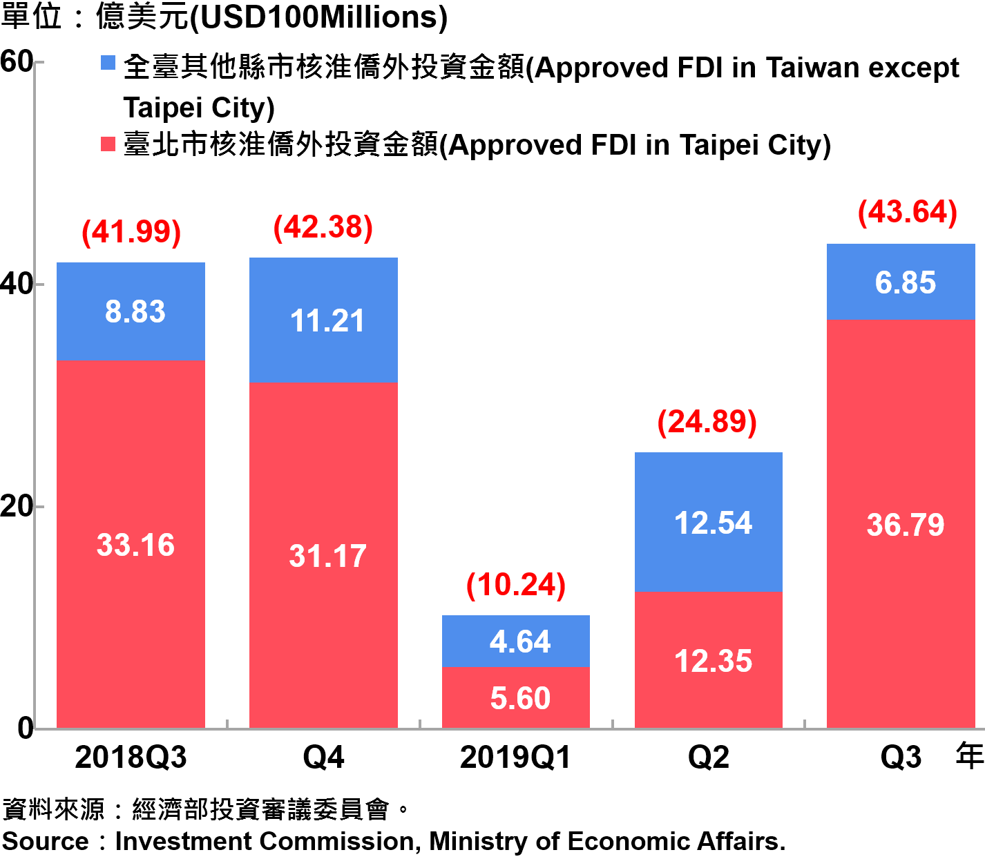 臺北市與全國僑外投資金額—2019Q3 Foreign Direct Investment（FDI）in Taipei City and Taiwan—2019Q3