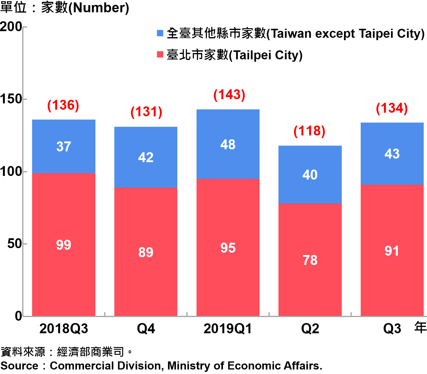 臺北市外商公司新設立家數—2019Q3 Number of Newly Established Foreign Companies in Taipei City—2019Q3