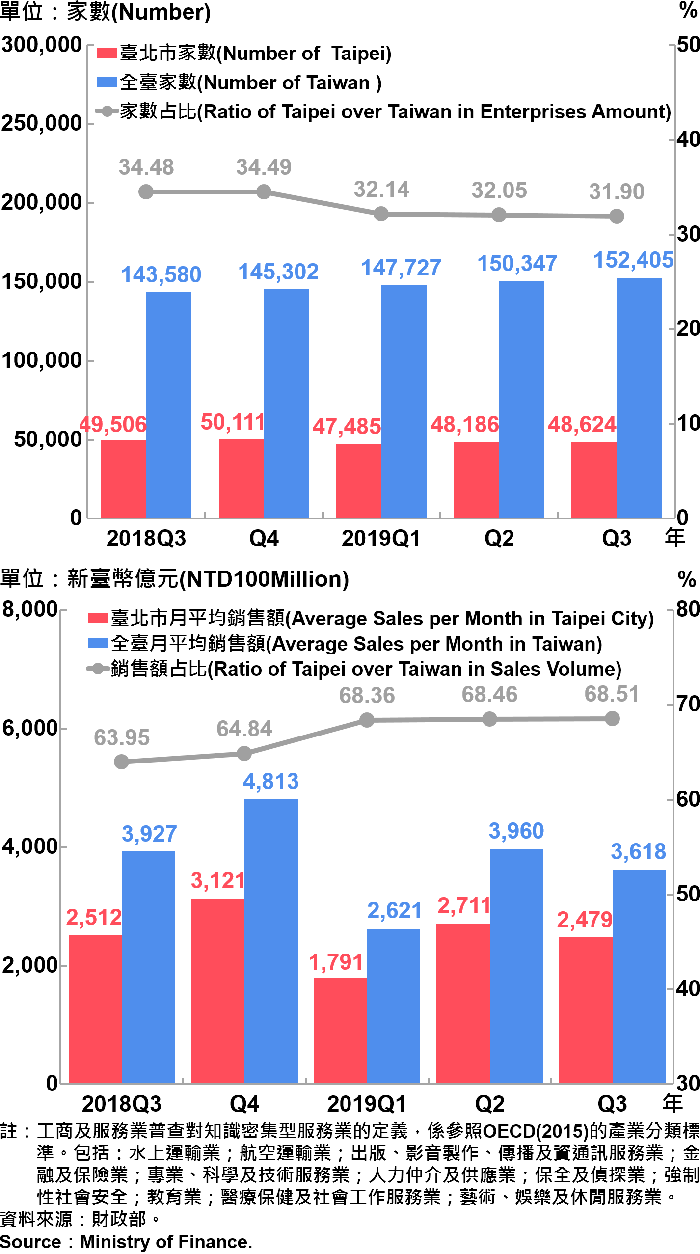 臺北市知識密集型服務業之家數及銷售額—2019Q3 Number and Sales of Knowledge Intensive Service Industry in Taipei City—2019Q3