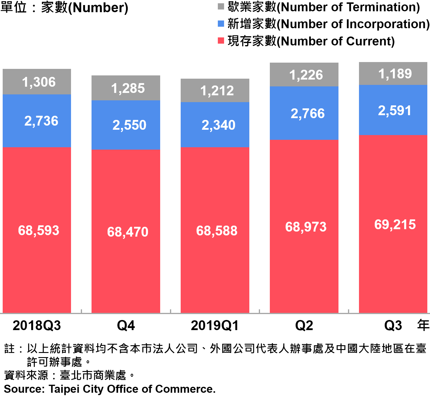 臺北市公司行號之青創負責人分布情形—2019Q3 Responsible Person of Newly Registered Companies In Taipei City —2019Q3