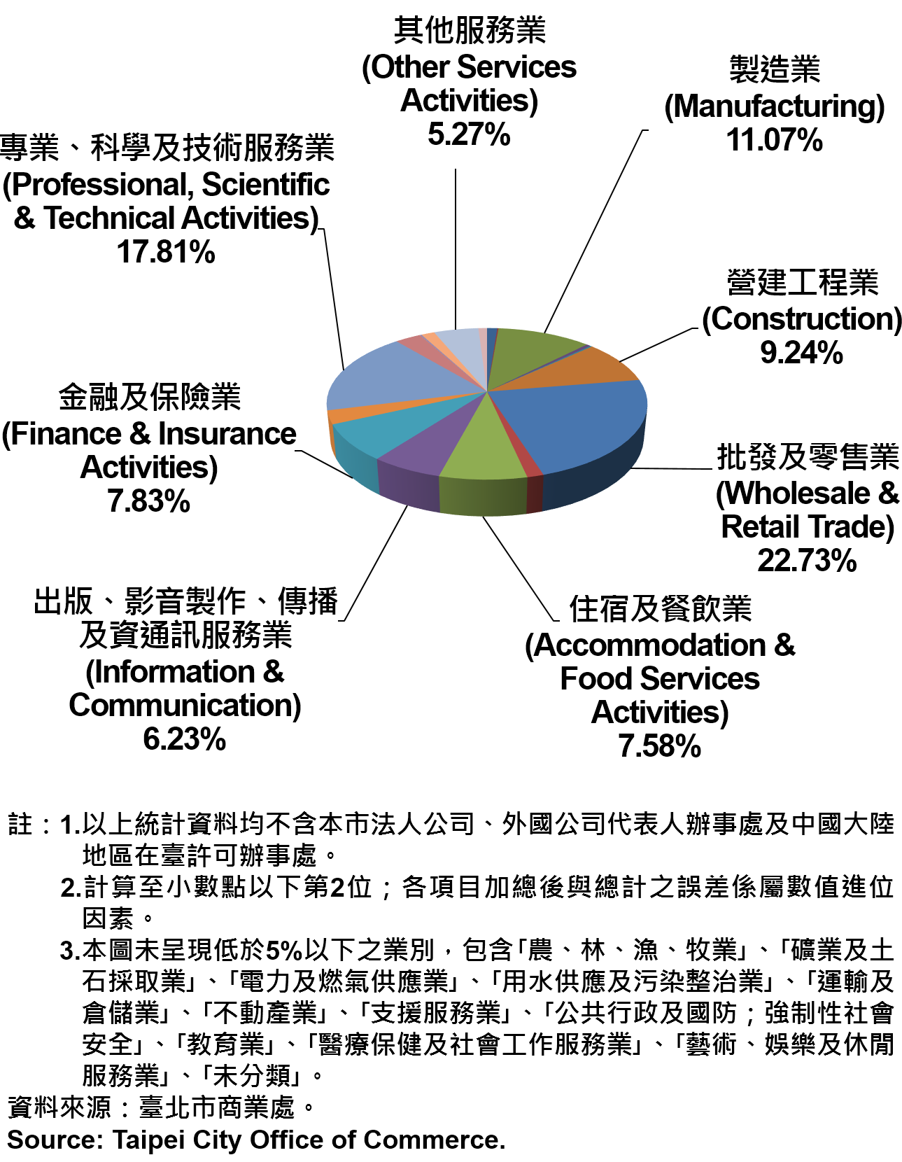 臺北市新創公司行號之業別分布情形—依現存家數—2019Q3 Newly Registered Companies in Taipei City by Industry- Number of Current—2019Q3