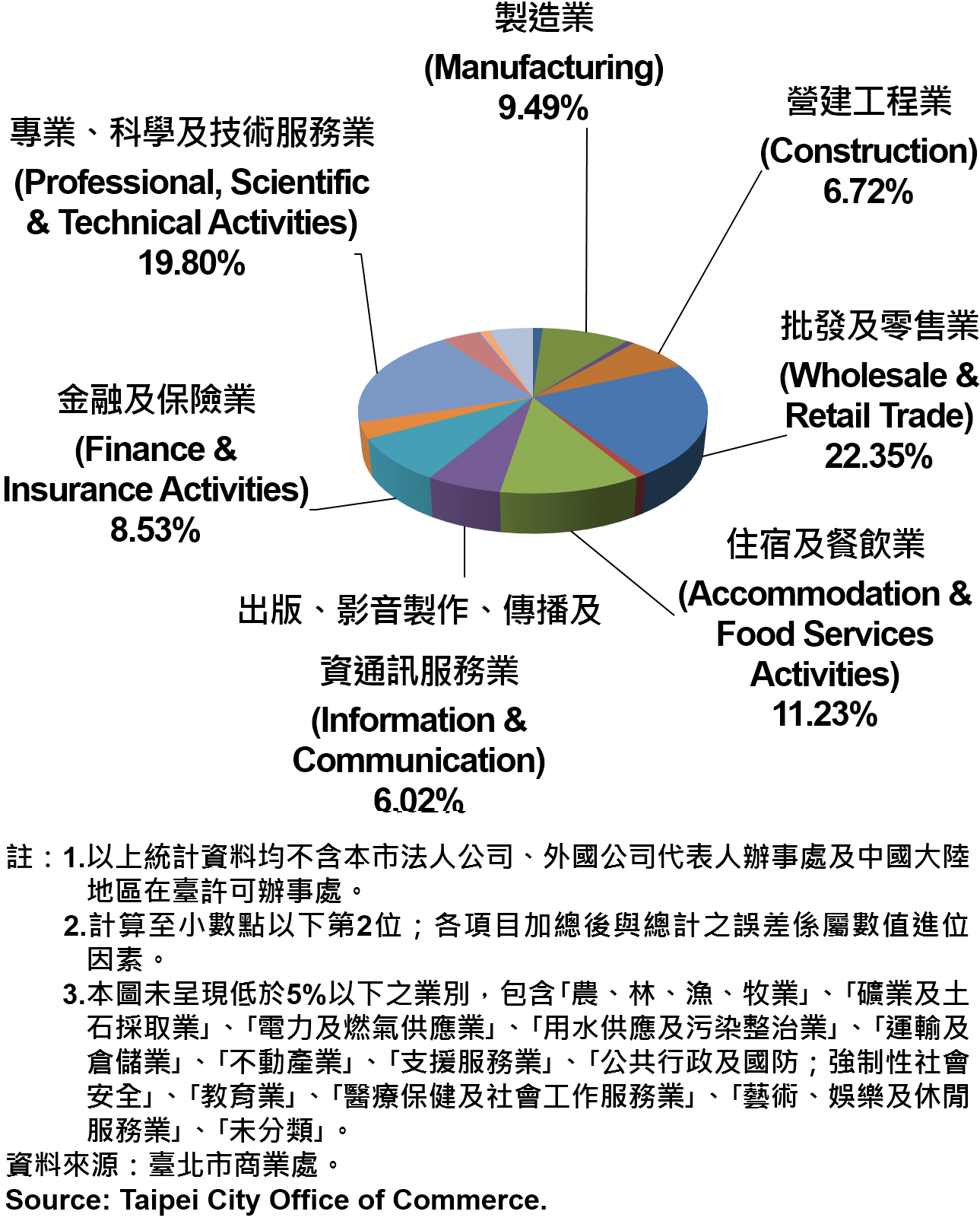 臺北市新創公司行號之業別分布情形—依新增家數—2019Q3 Newly Registered Companies in Taipei City by Industry- Number of Incorporation—2019Q3