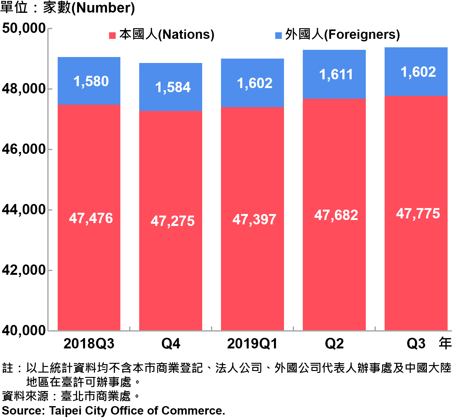 臺北市新創公司青創負責人為本國人與外國人分布情形—依現存家數—2019Q3 Responsible Person of Newly Registered Companies In Taipei City by Nationality - Number of Current —2019Q3