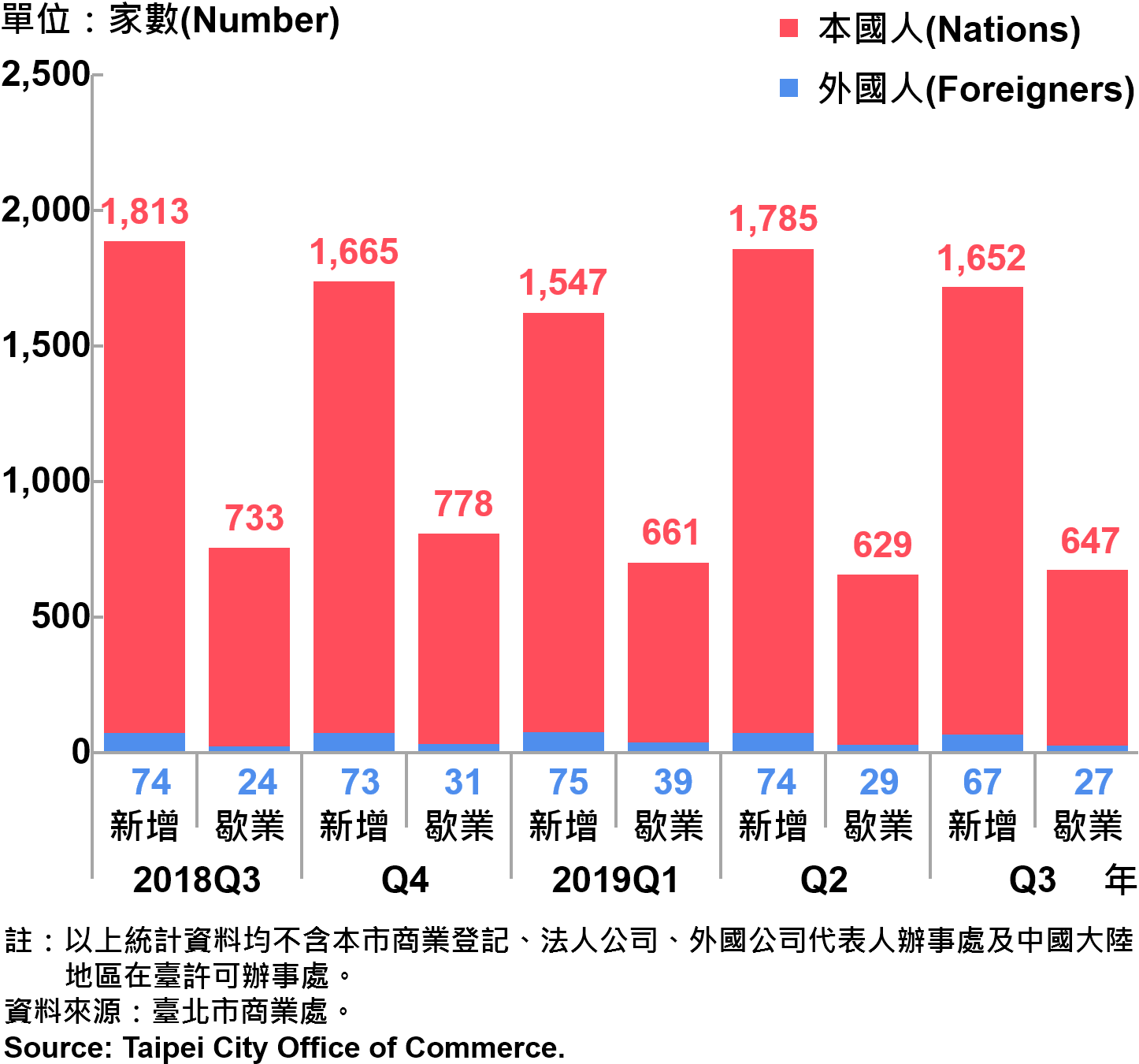 臺北市公司青創負責人為本國人與外國人分布情形—依新增及歇業家數—2019Q3 Responsible Person of Newly Registered Companies In Taipei City by Nationality - Number of Incorporation/Termination —2019Q3