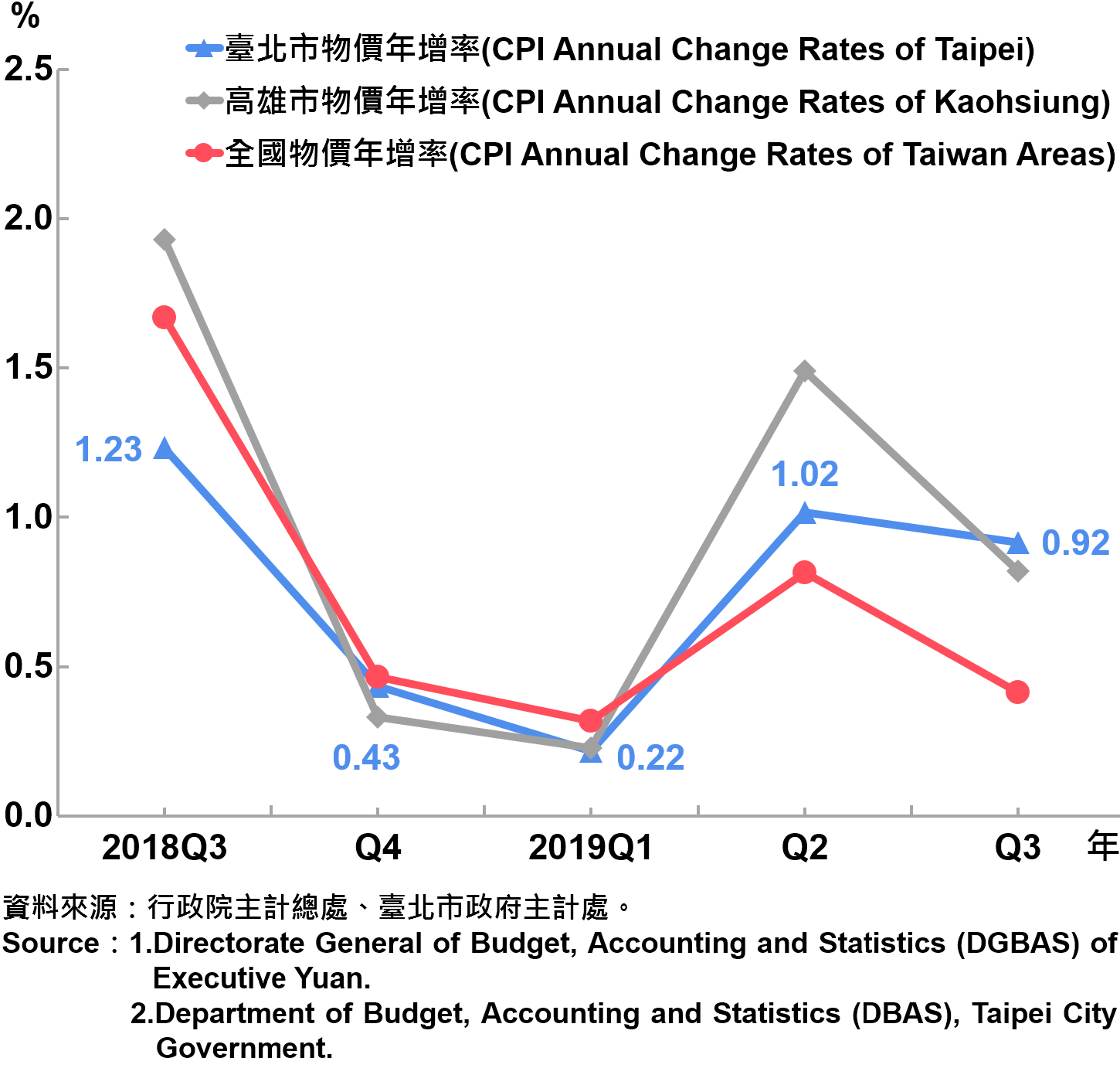 臺北市消費者物價指數（CPI）年增率—2019Q3 Annual Growth Rate of CPI in Taipei City—2019Q3