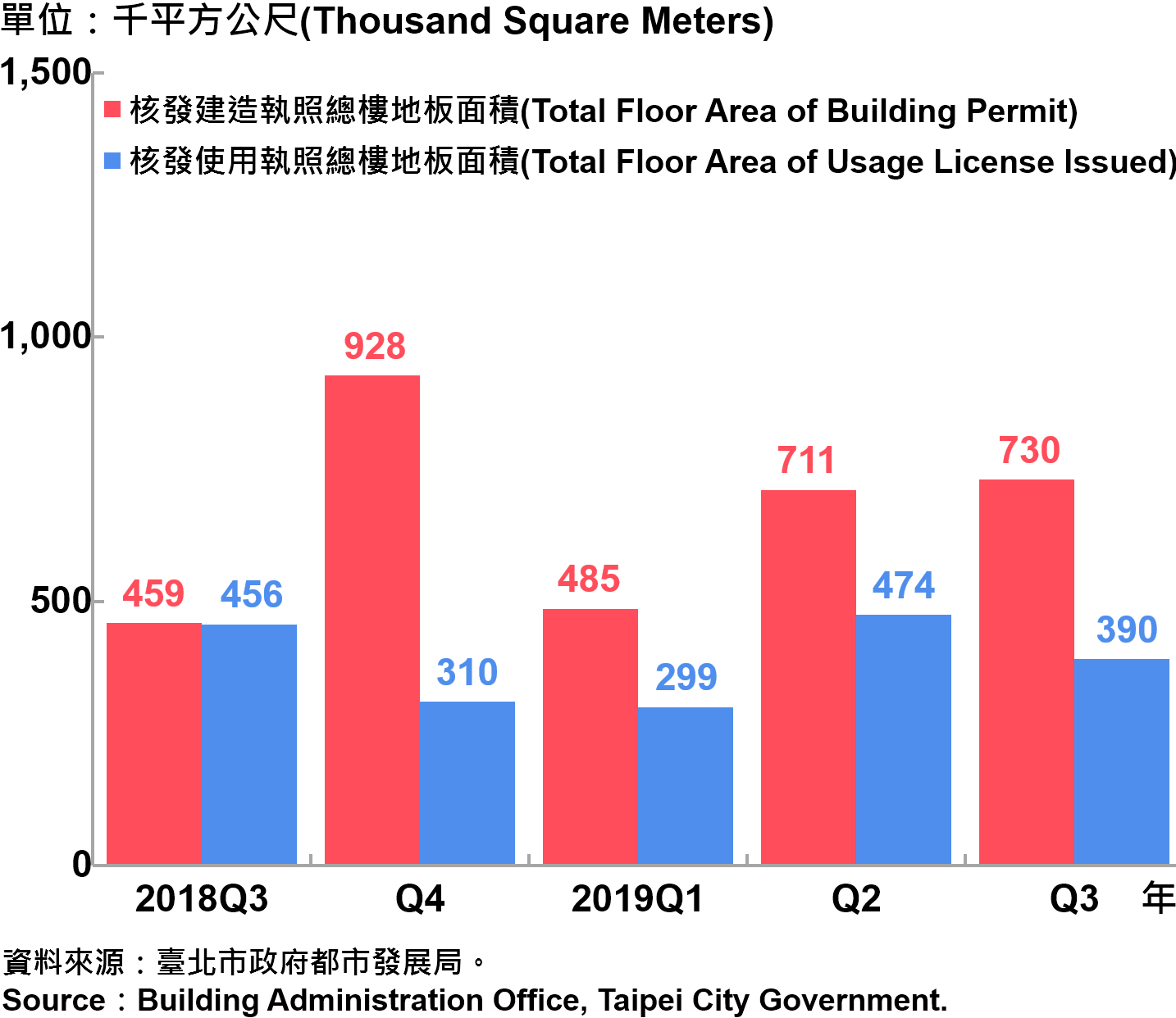 臺北市核發建築物執照與使用執照總樓地板面積—2019Q3 Total Floor Area of Building Permit and Usage License Issued in Taipei City—2019Q3