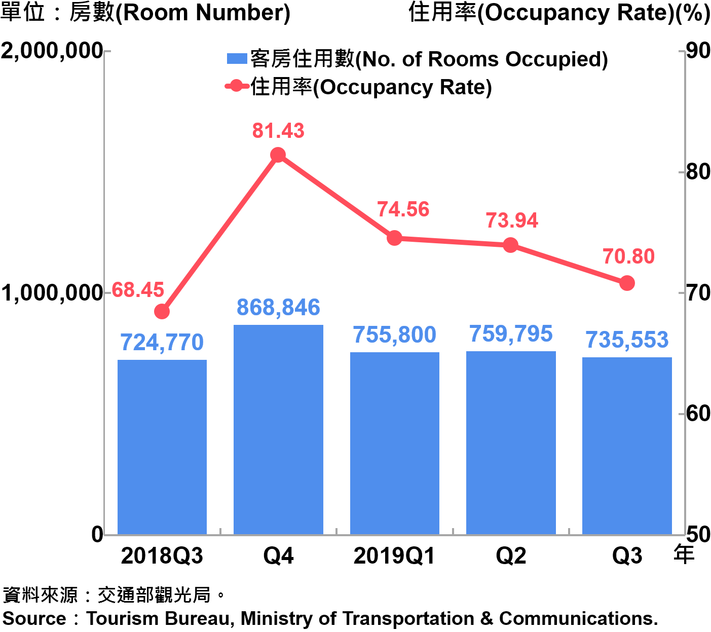 臺北市觀光旅館客房住用率統計—2019Q3 Room Occupancy Rate of Tourist Hotel in Taipei City—2019Q3