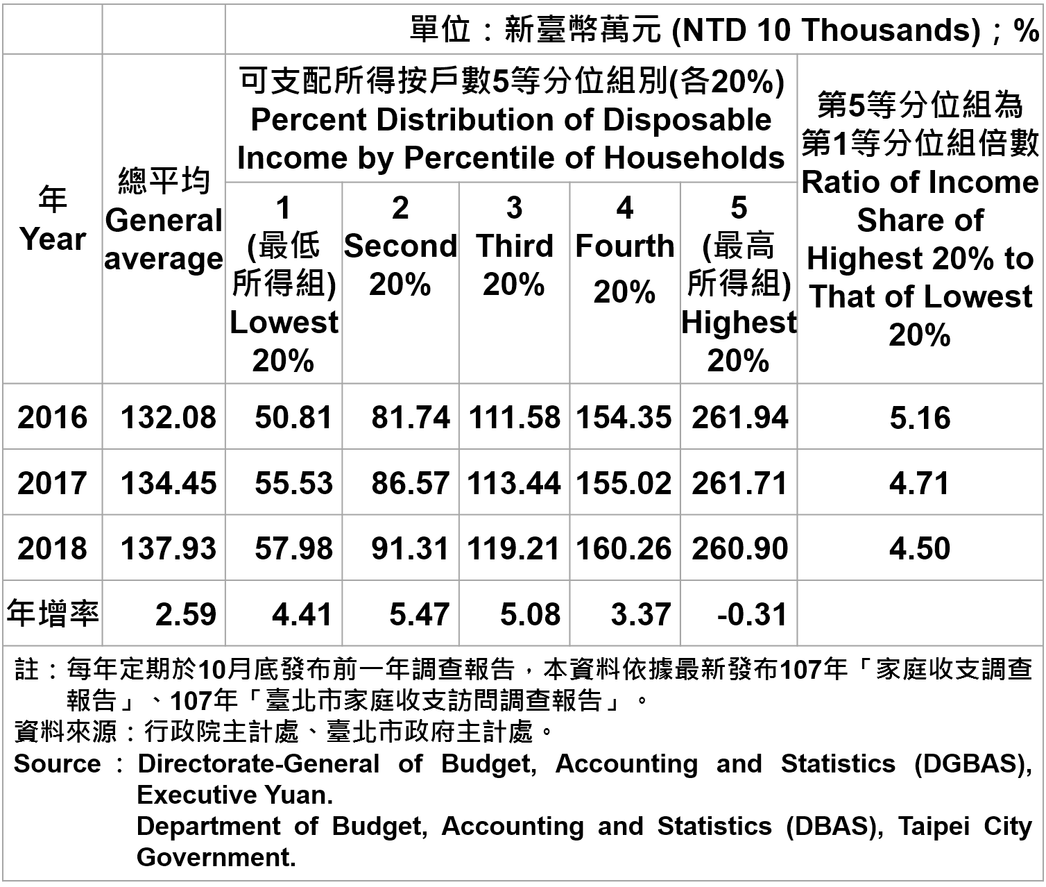 臺北市戶數五等分位組之平均每戶可支配所得 Average Family Income and Expenditure per Household by Five Equal In Taipei