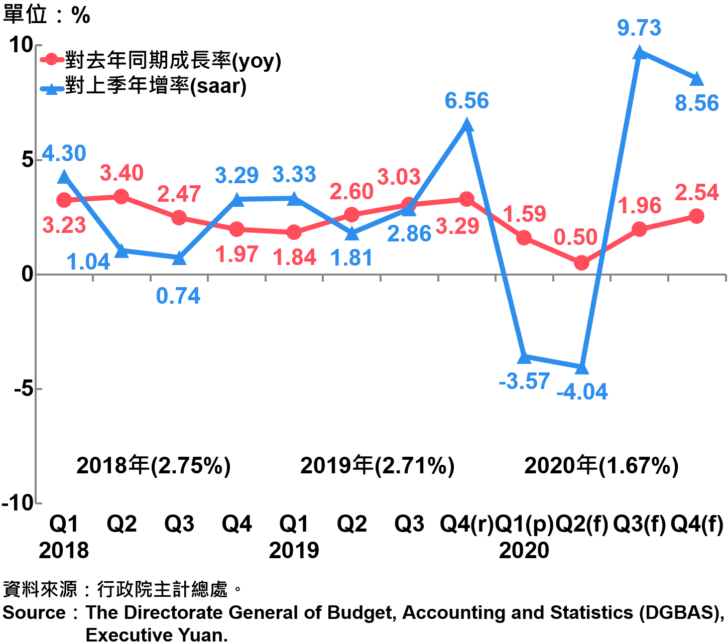 臺灣經濟成長率 Growth Rate of Real GDP in Taiwan