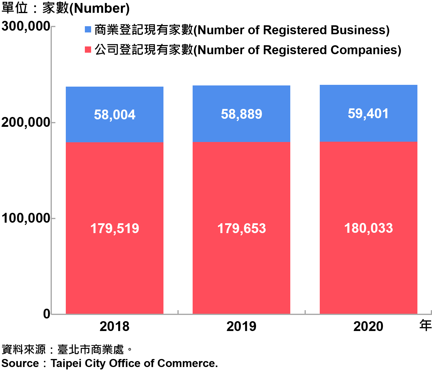 臺北市工商登記—2020 Industry & Commerce Registration in Taipei—2020