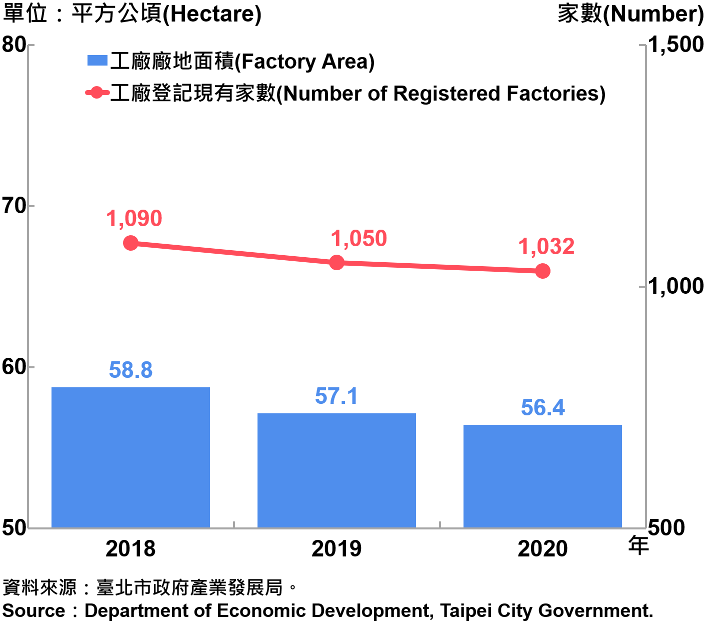 臺北市工廠登記家數及廠地面積—2020 Number of Factories Registered and Factory Lands in Taipei—2020