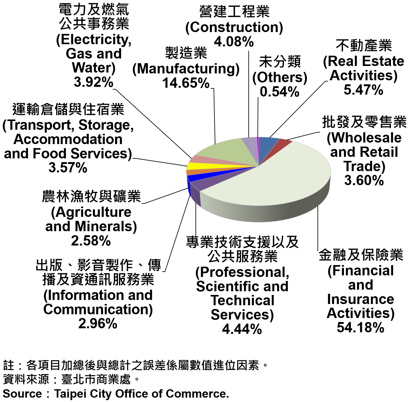 臺北市公司登記資本額產業別比重—2020 Ratios of Capital for the Companies and Firms Registered in Taipei City by Industry—2020