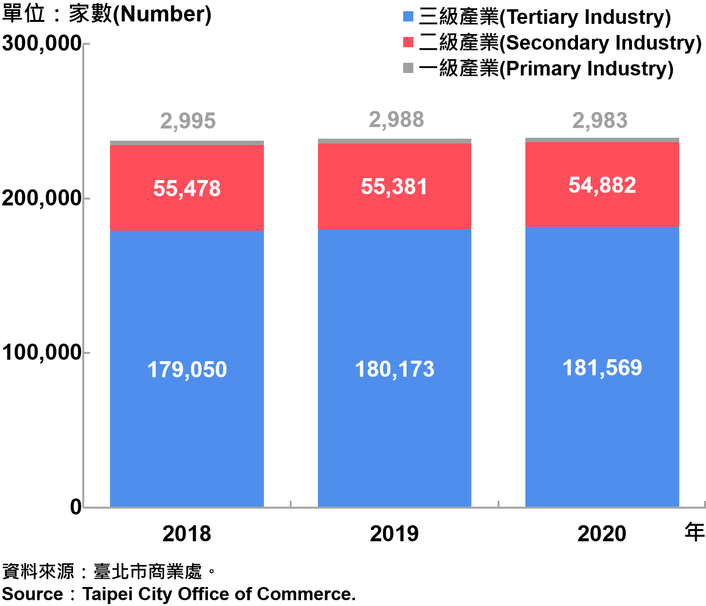 臺北市一二三級產業登記家數—2020 Number of Primary , Secondary and Tertiary Industry in Taipei City—2020