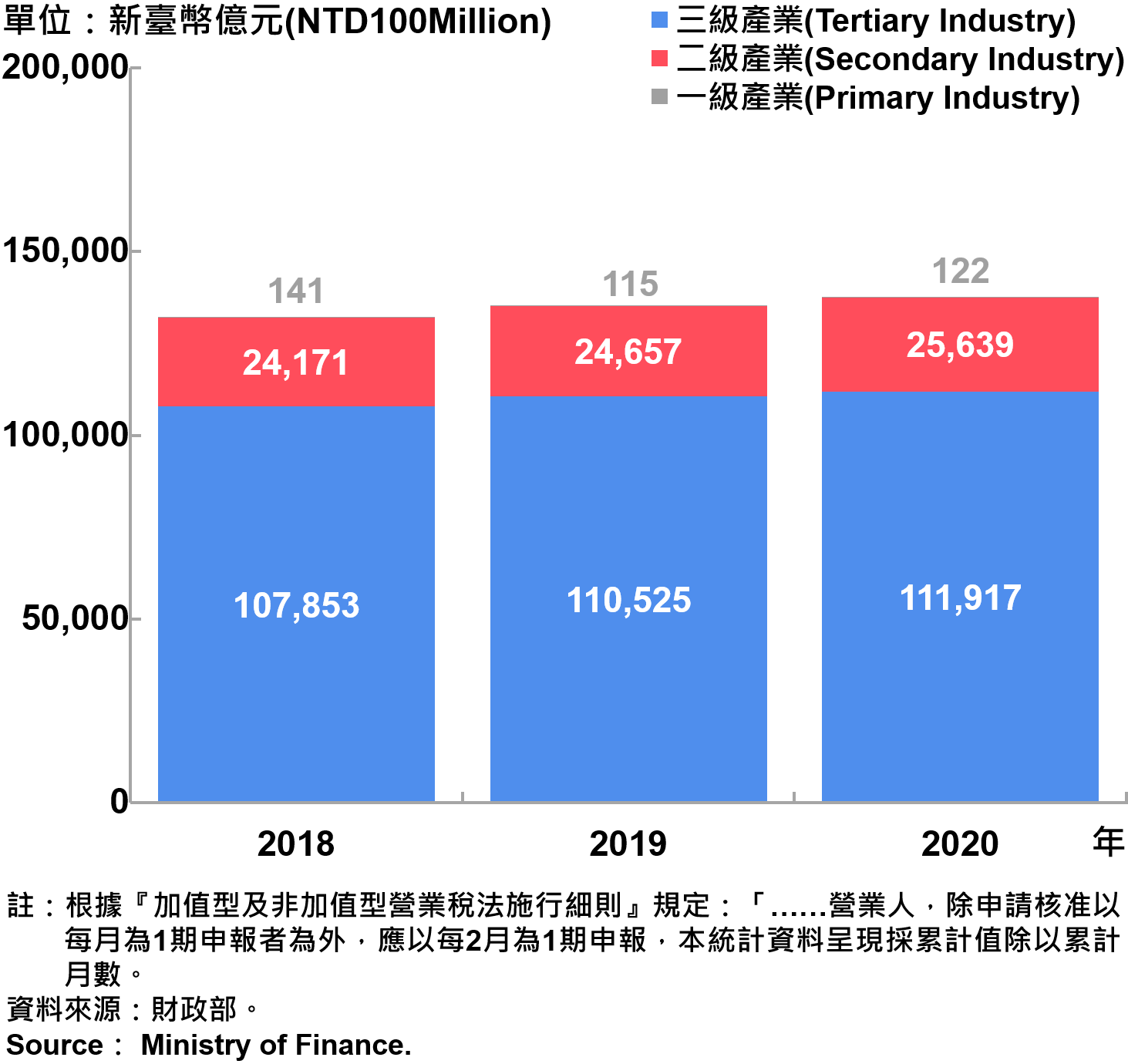 臺北市一二三級產業銷售額—2020 Sales of Primary , Secondary and Tertiary Industry in Taipei City—2020