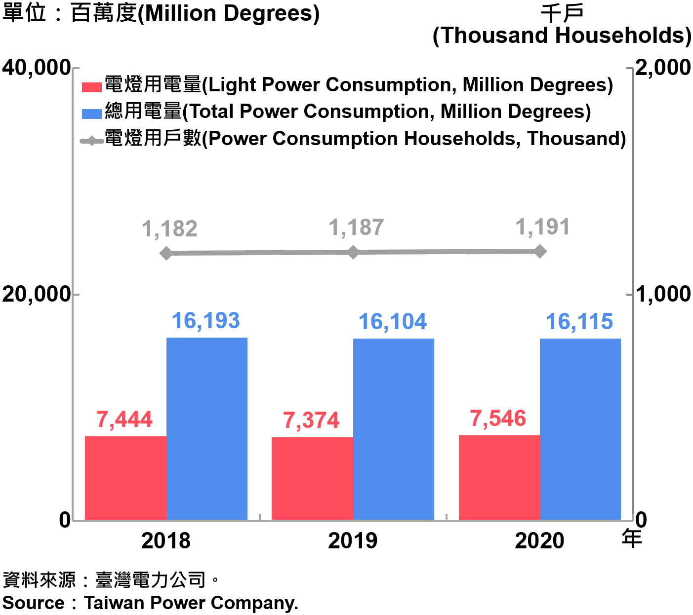 臺北市電力總用電量—2020 Electric Power Consumption in Taipei City—2020