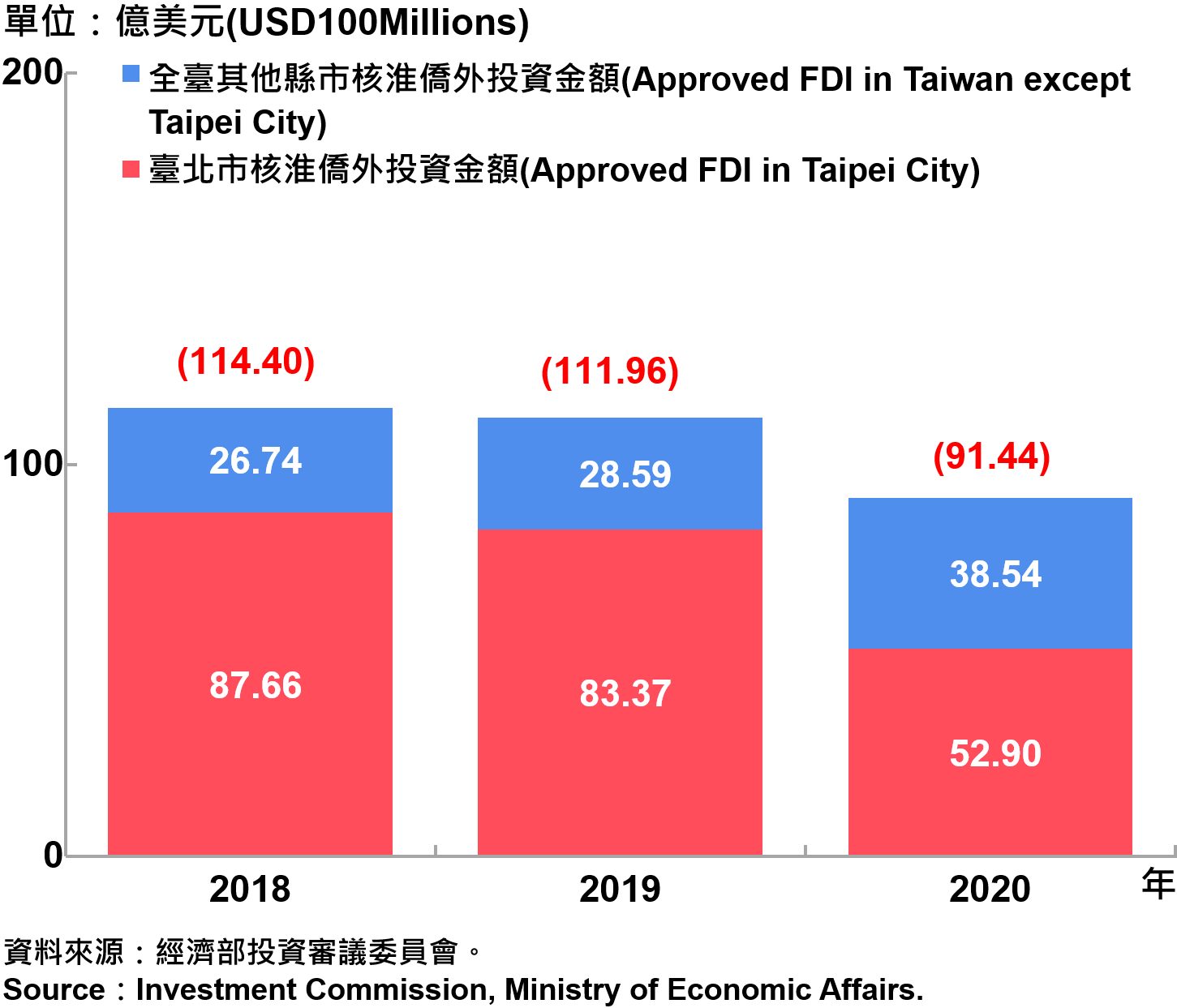 臺北市與全國僑外投資金額—2020 Foreign Direct Investment（FDI）in Taipei City and Taiwan—2020