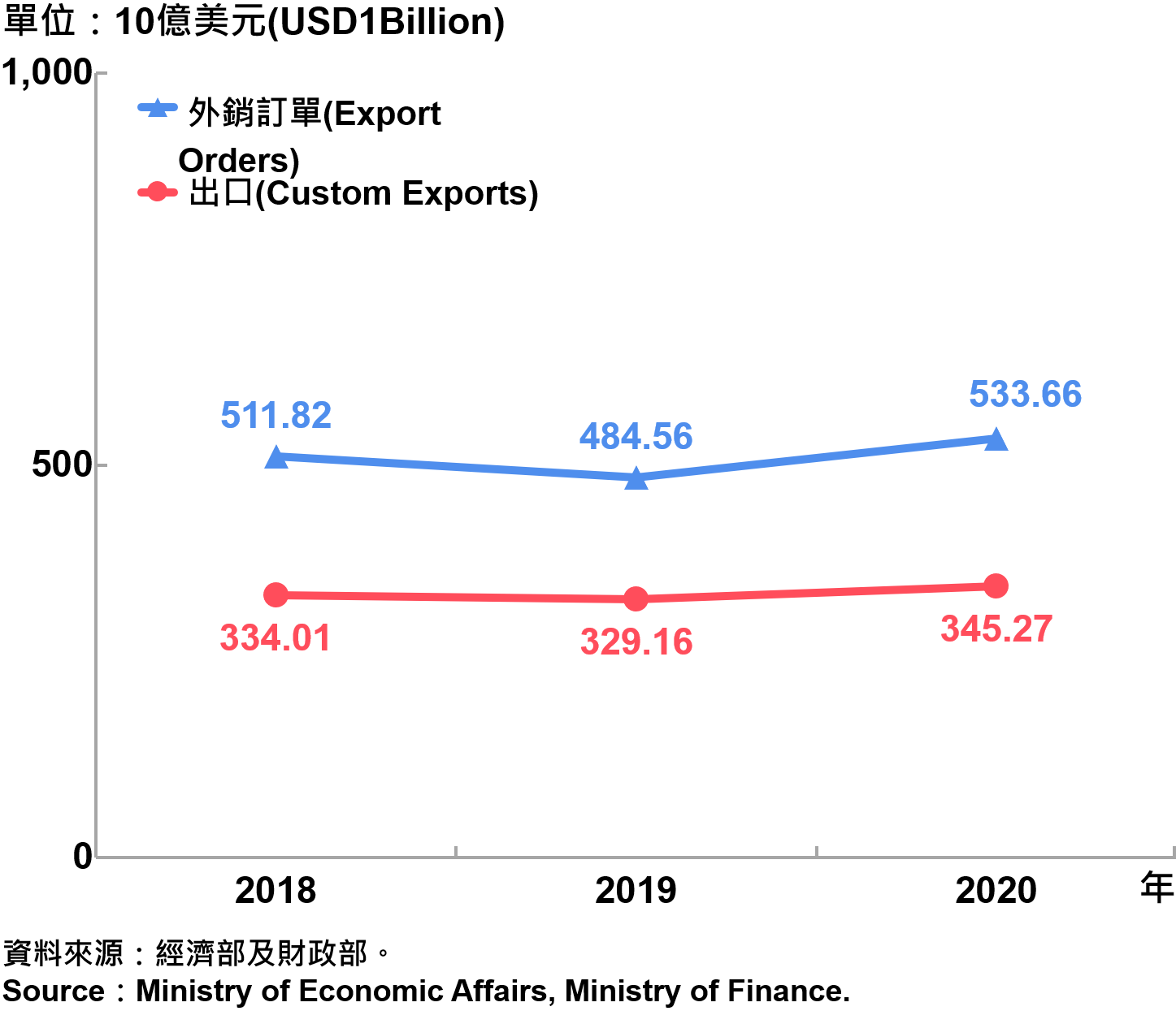 臺灣海關出口與外銷訂單 Custom Export and Export Orders in Taiwan