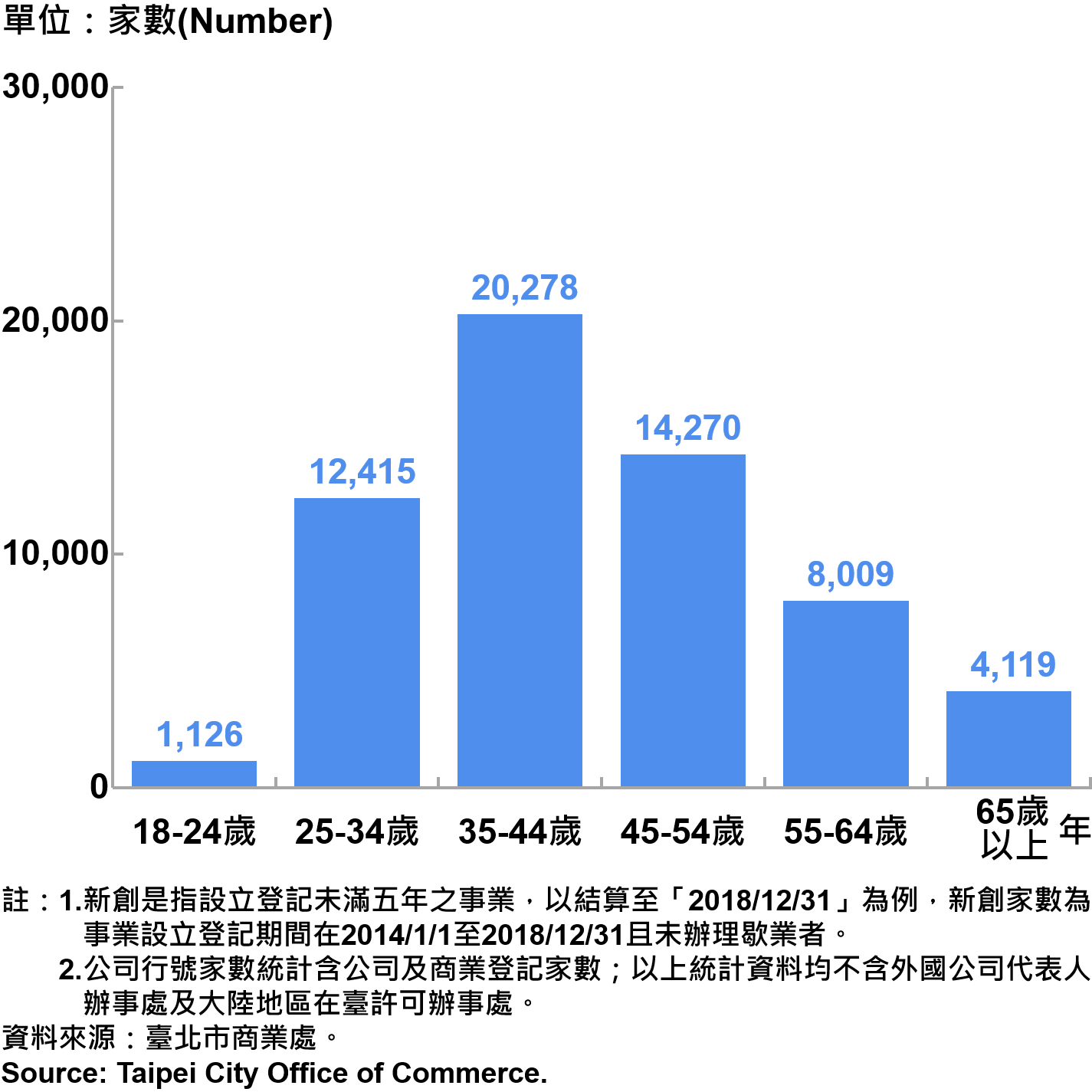 臺北市新創公司行號負責人年齡分布情形-現存家數—2020 Responsible Person of Newly Registered Companies In Taipei City by Age - Number of Current —2020