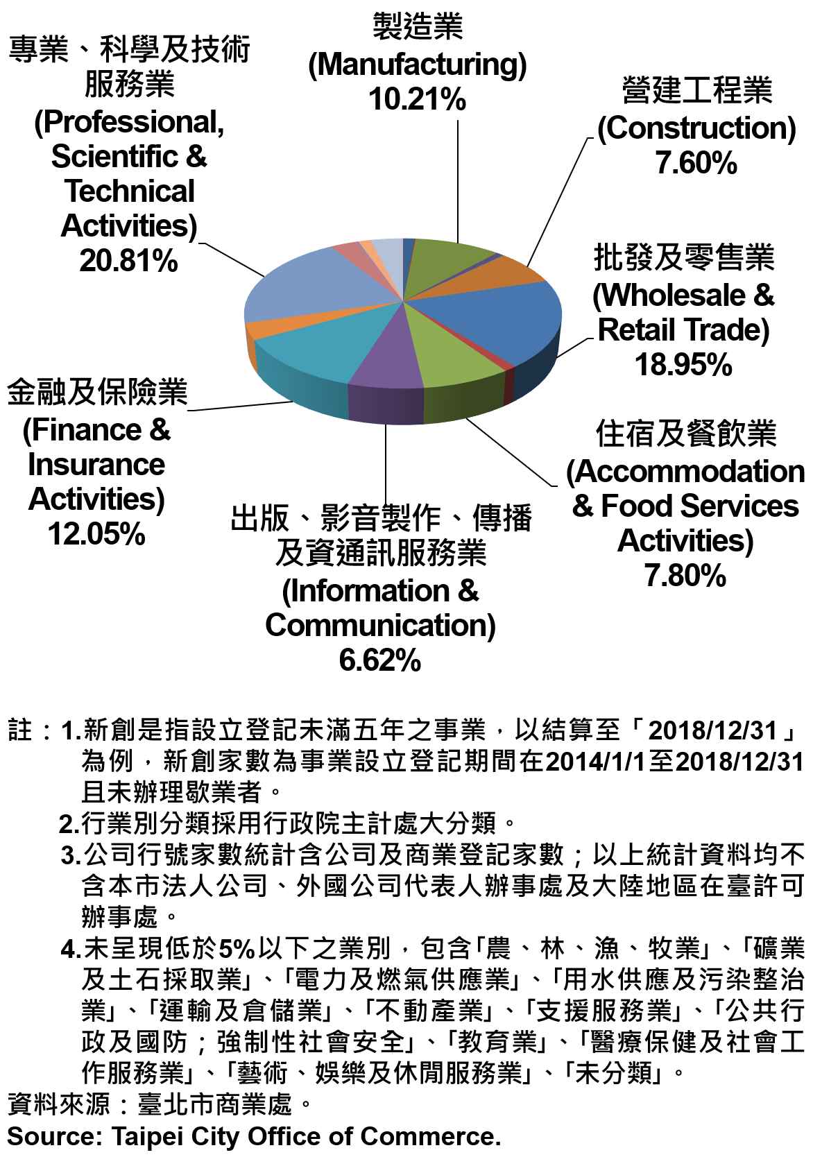 臺北市新創公司行號業別分布情形—現存家數 Newly Registered Companies in Taipei City by Industry - Number of Current - 2020