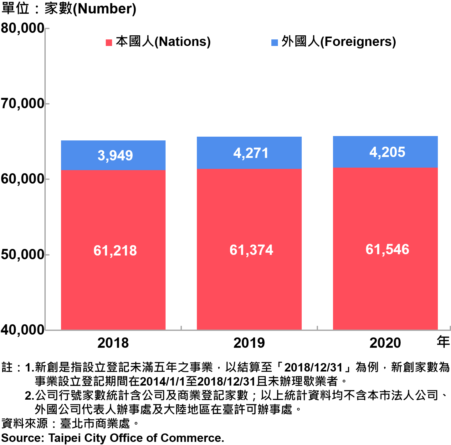 臺北市新創公司負責人-本國人與外國人分布情形-現存家數—2020 Responsible Person of Newly Registered Companies In Taipei City by Nationality - Number of Current—2020