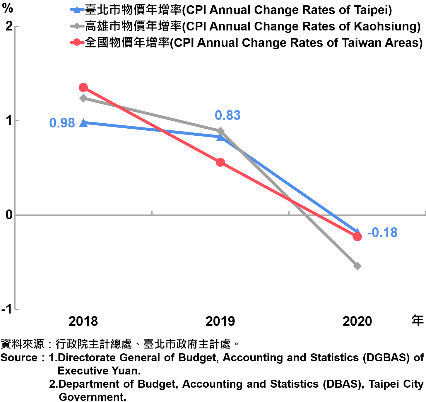 臺北市消費者物價指數（CPI）年增率—2020 The Changes of CPI in Taipei City—2020