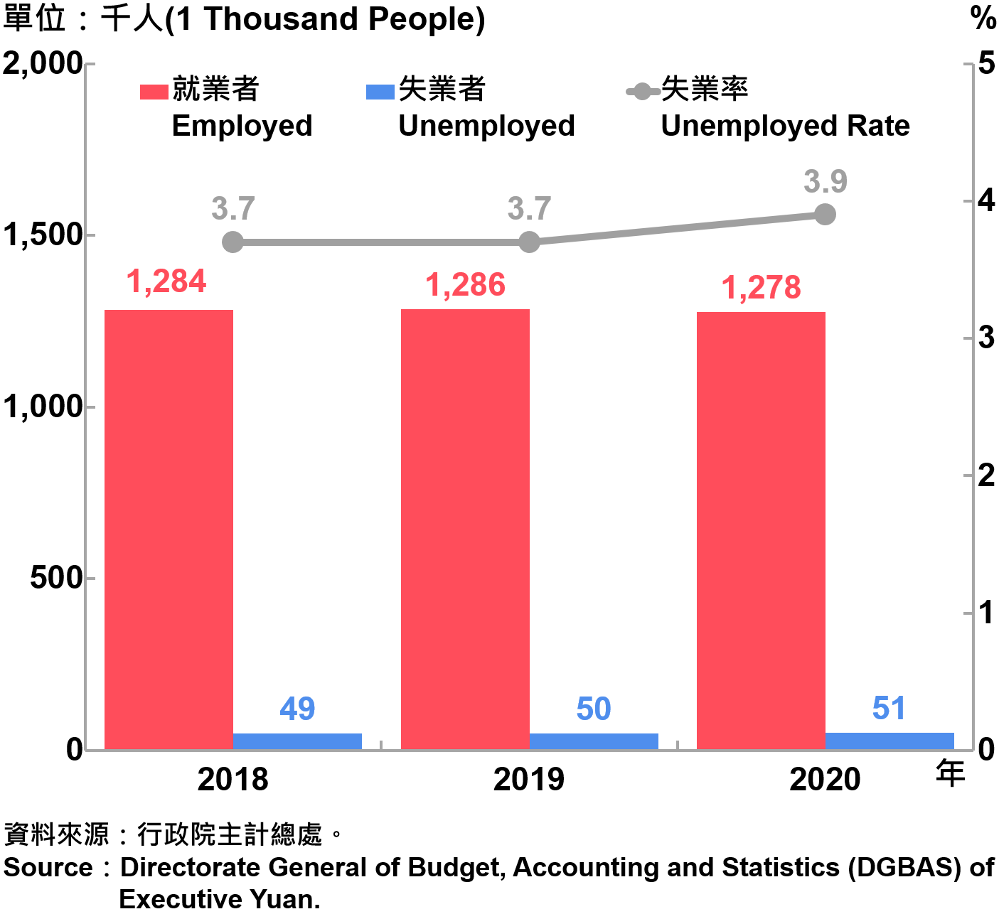 臺北市勞動力人數統計—2020 Labor Force Statistics in Taipei City—2020
