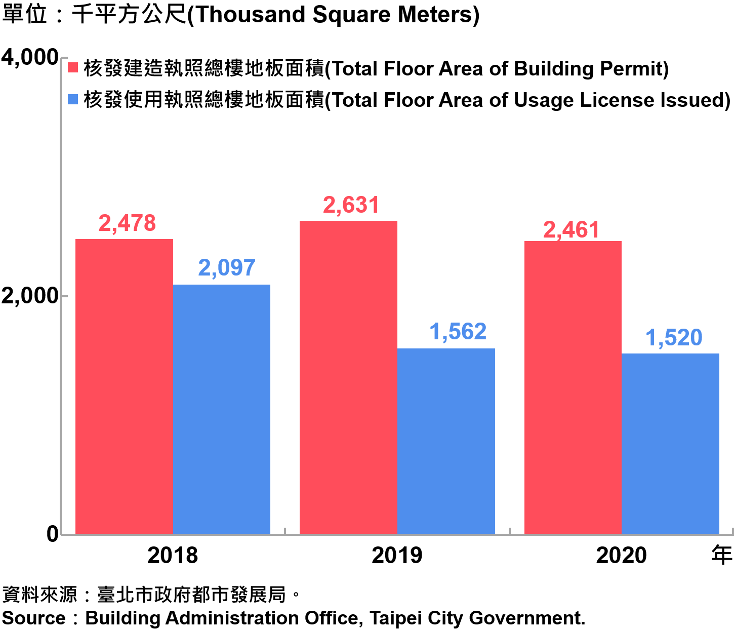 臺北市核發建築物執照與使用執照總樓地板面積—2020 Building with Newly Construction and Using Construction Permits Issued in Taipei City—2020