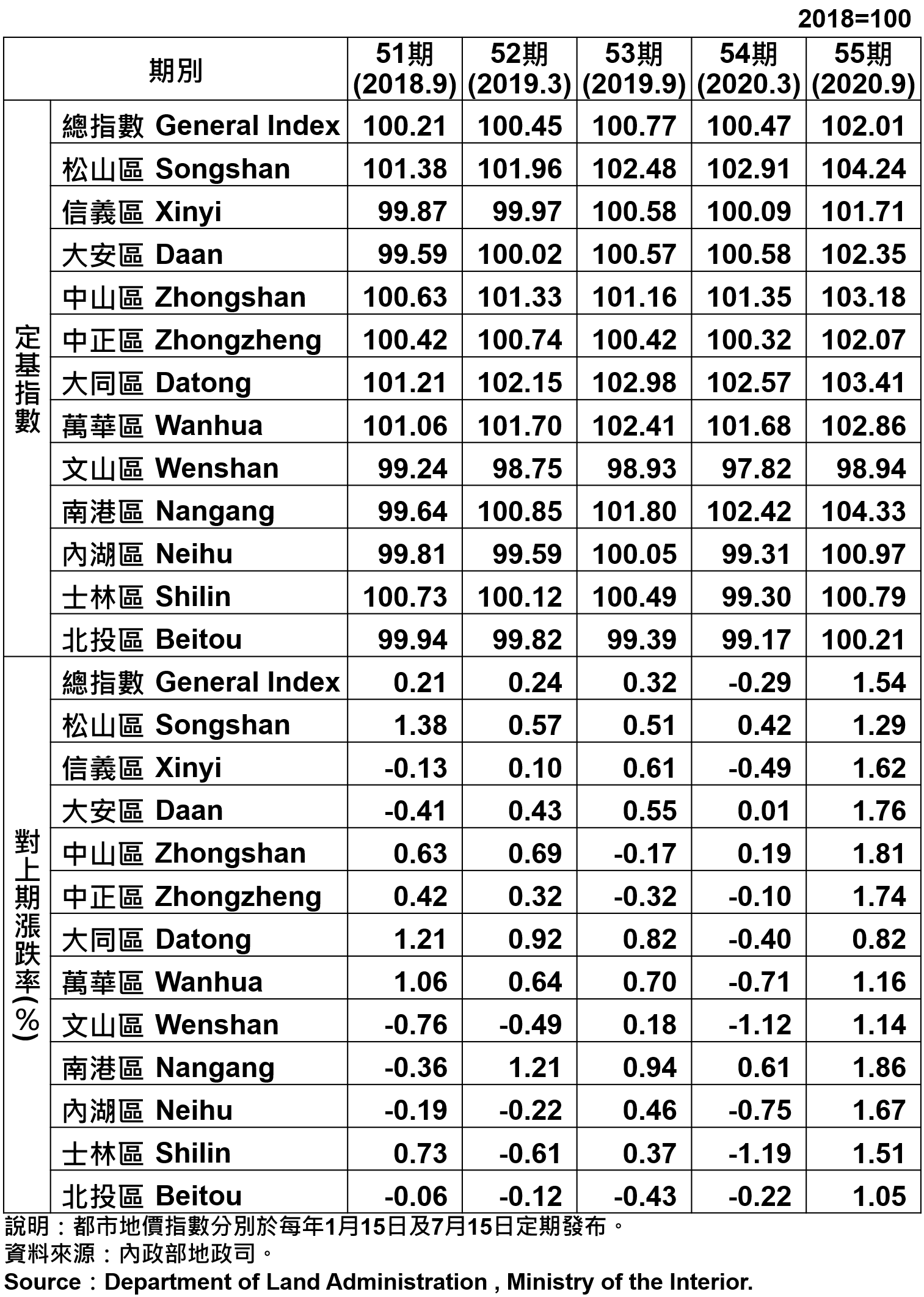 臺北市都市地價指數分區表—55期 Taipei's Urban Land Price Indexes by Districts—55th