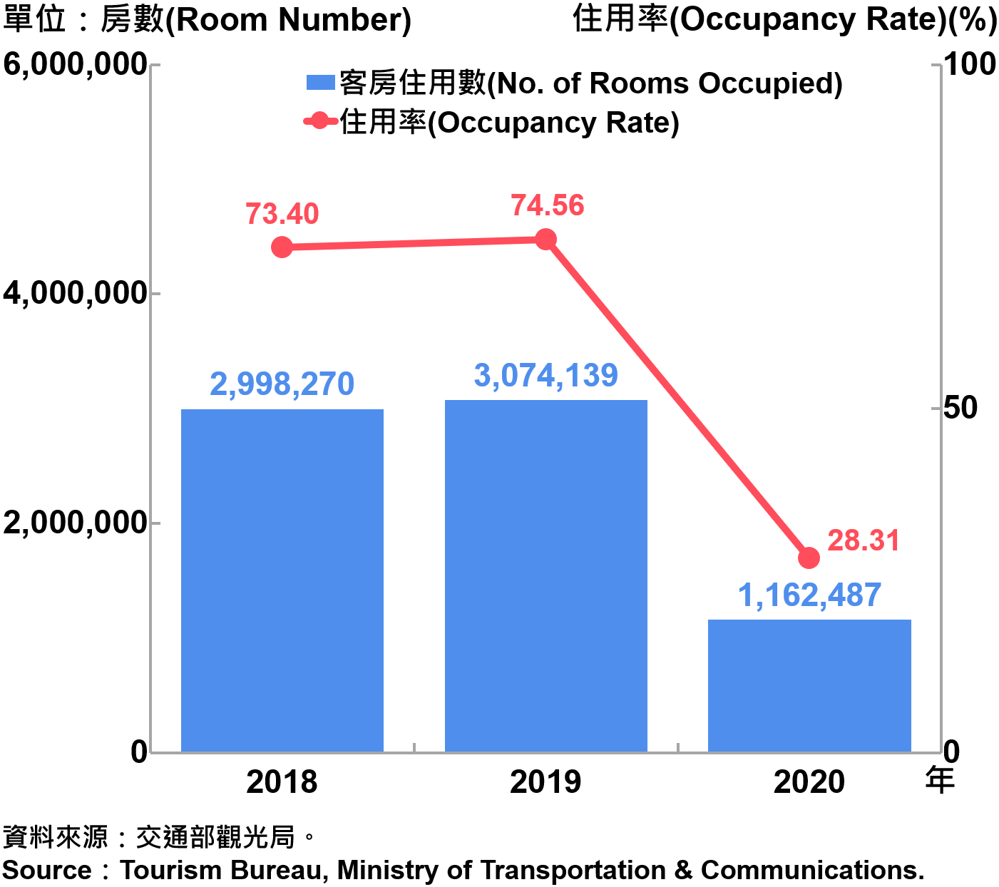 臺北市觀光旅館客房住用率統計—2020 Occupancy Rate on Tourist Hotel Operations in Taipei City—2020