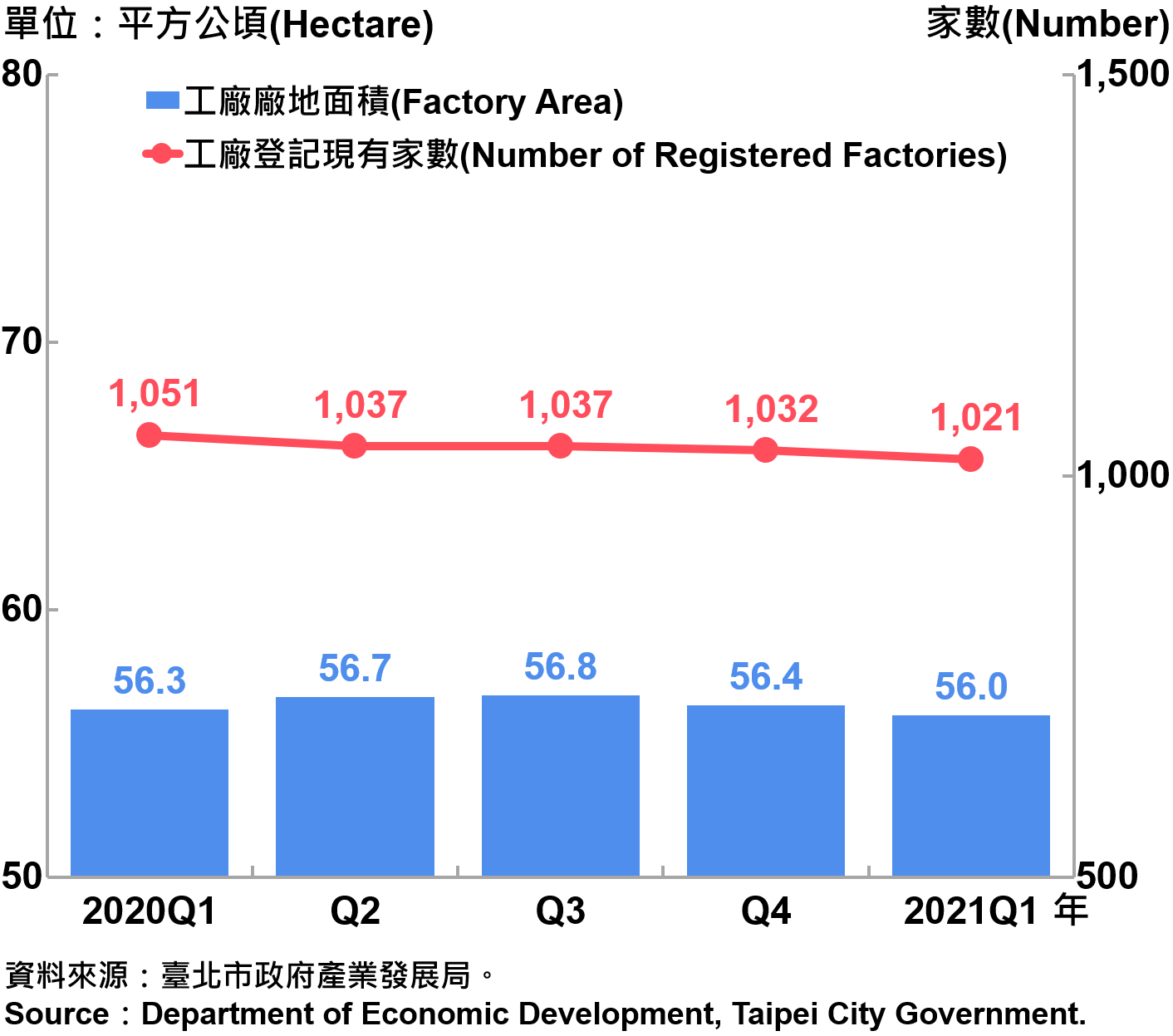 臺北市工廠登記家數及廠地面積—2021Q1 Number of Factories Registered and Factory Lands in Taipei—2021Q1