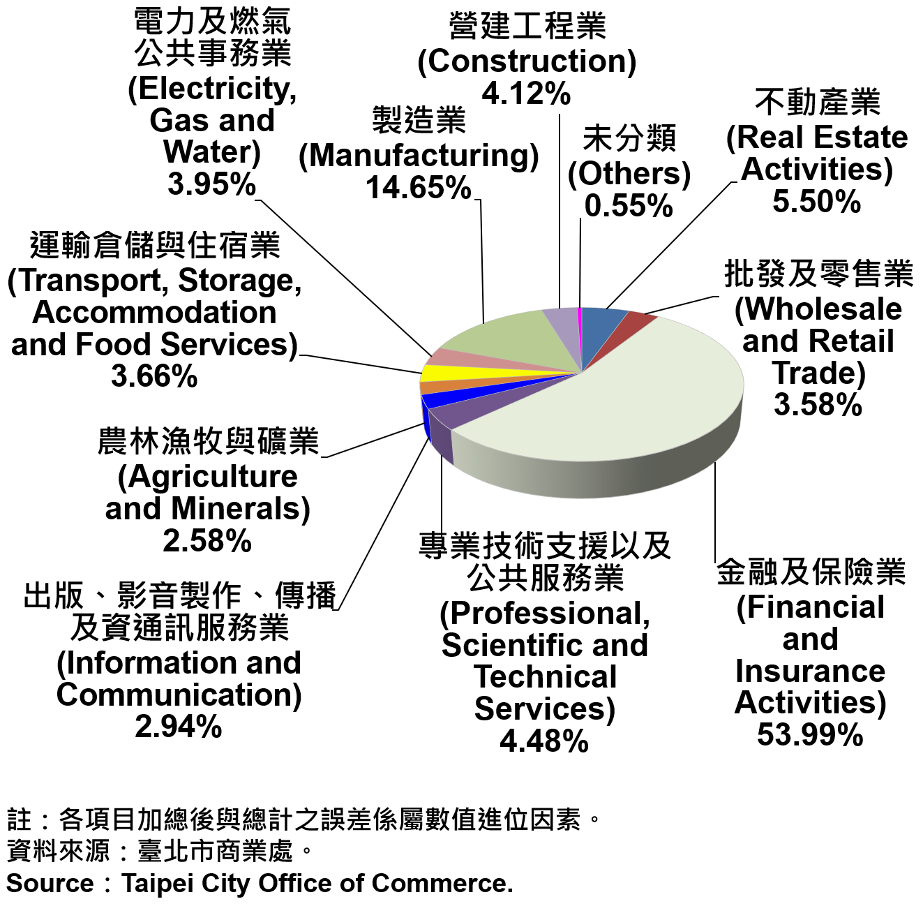 臺北市公司登記資本額產業別比重—2021Q1 Ratios of Capital for the Companies and Firms Registered in Taipei City by Industry—2021Q1