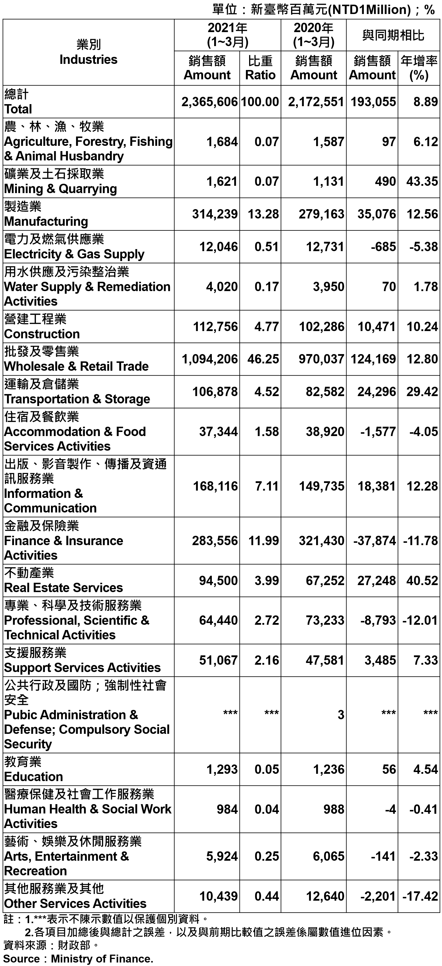 臺北市各產業公司行號銷售額—2021Q1 Operating Income for Business Enterprises in Taipei City—2021Q1