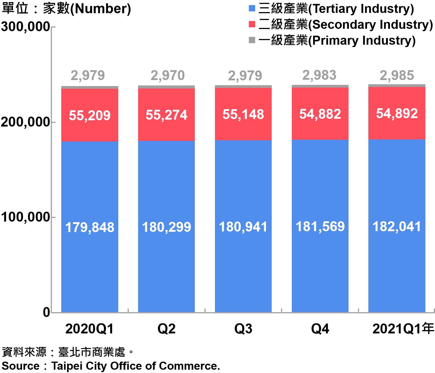 臺北市一二三級產業登記家數—2021Q1 Number of Primary , Secondary and Tertiary Industry in Taipei City—2021Q1