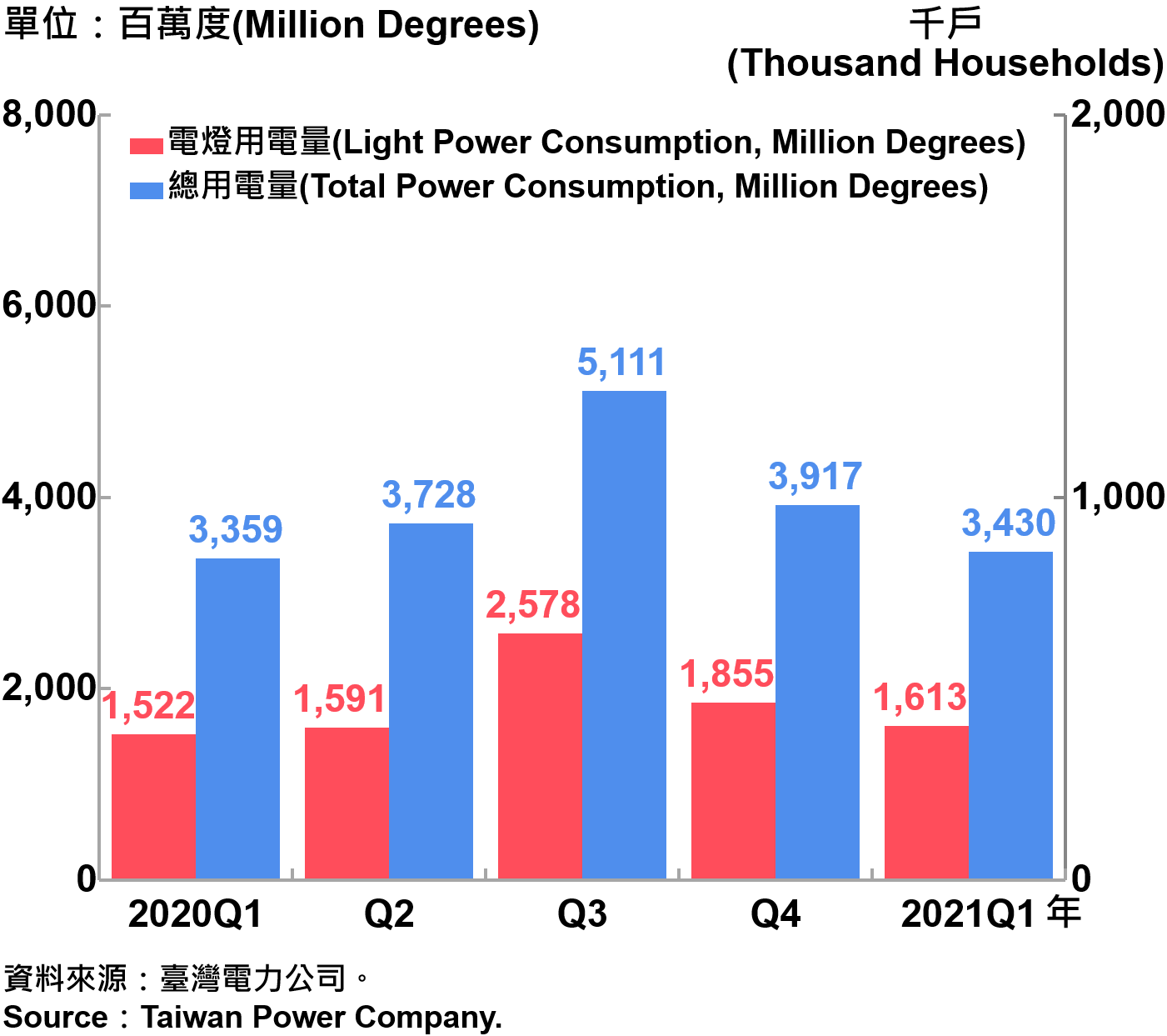 臺北市電力總用電量—2021Q1 Electric Power Consumption in Taipei City—2021Q1