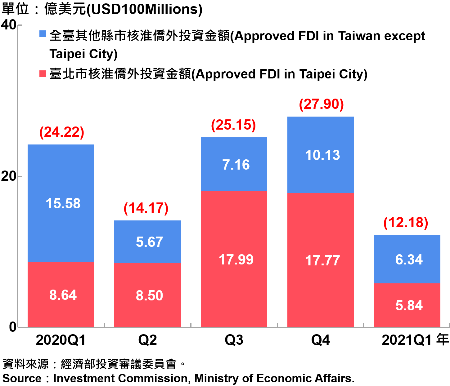 臺北市與全國僑外投資金額—2021Q1 Foreign Direct Investment（FDI）in Taipei City and Taiwan—2021Q1