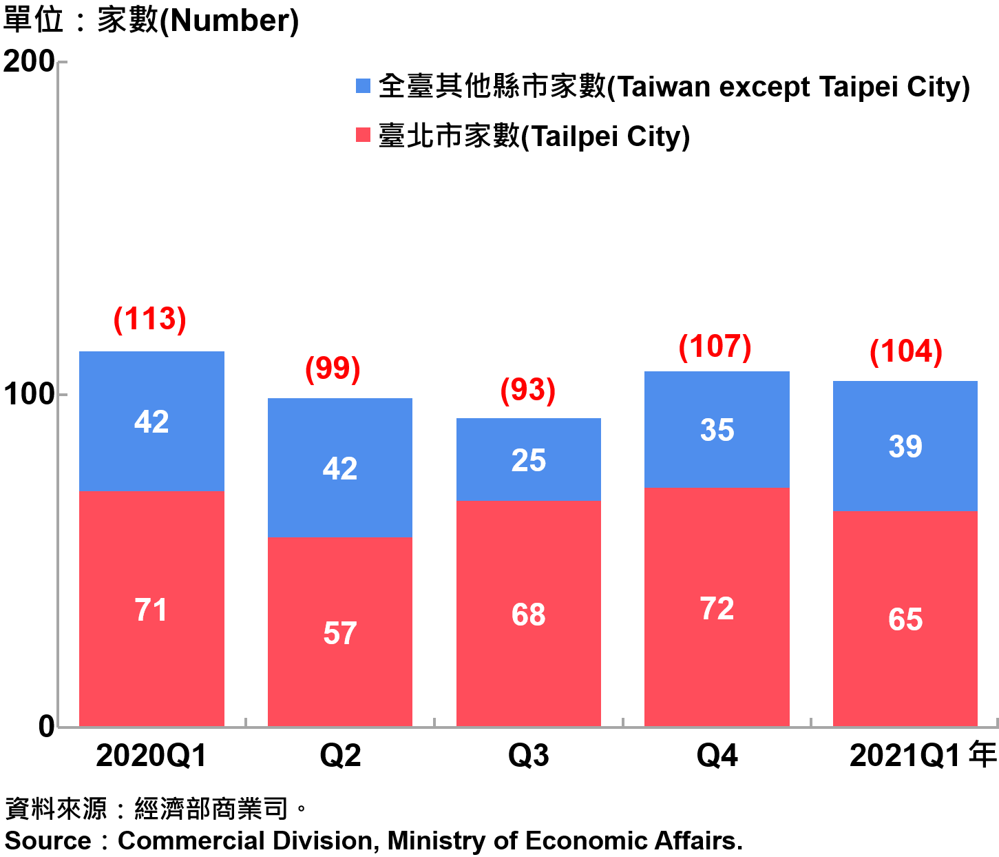 臺北市外商公司新設立家數—20201Q1 Number of Newly Established Foreign Companies in Taipei City—2021Q1