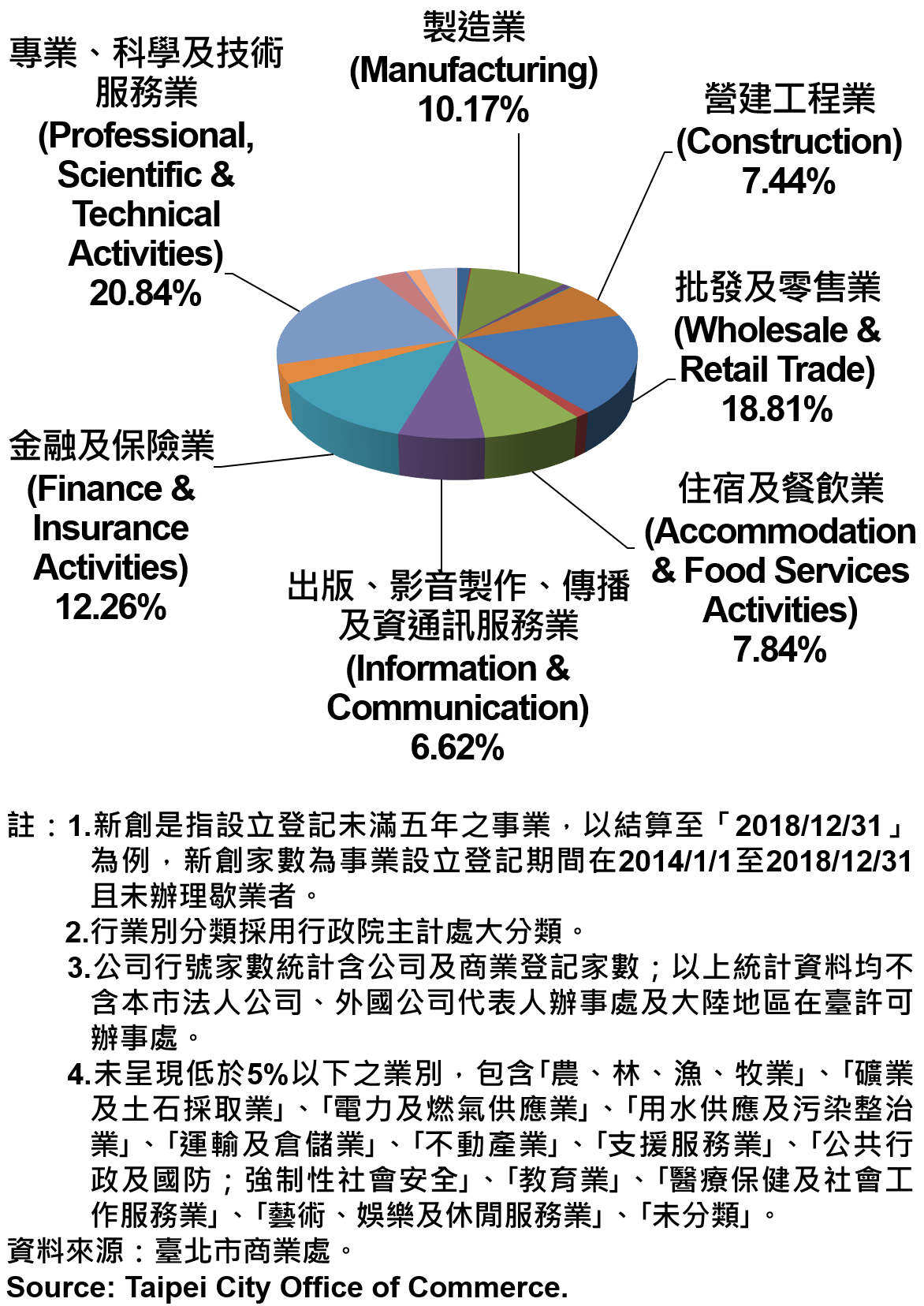 臺北市新創公司行號業別分布情形—現存家數2021Q1 Newly Registered Companies in Taipei City by Industry - Number of Current – 2021Q1