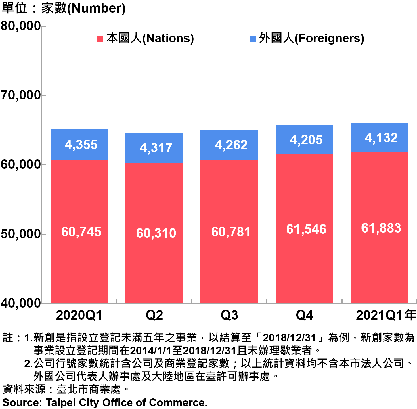 臺北市新創公司負責人-本國人與外國人分布情形-現存家數—2021Q1 Responsible Person of Newly Registered Companies In Taipei City by Nationality - Number of Current—2021Q1