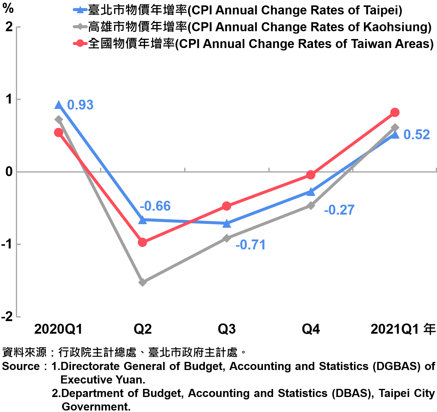 臺北市消費者物價指數（CPI）年增率—2021Q1 The Changes of CPI in Taipei City—2021Q1