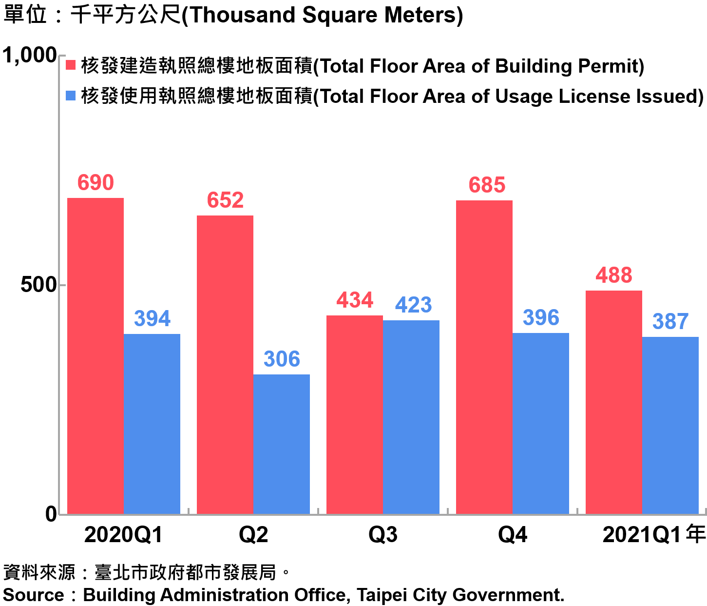 臺北市核發建築物執照與使用執照總樓地板面積—2021Q1 Building with Newly Construction and Using Construction Permits Issued in Taipei City—2021Q1