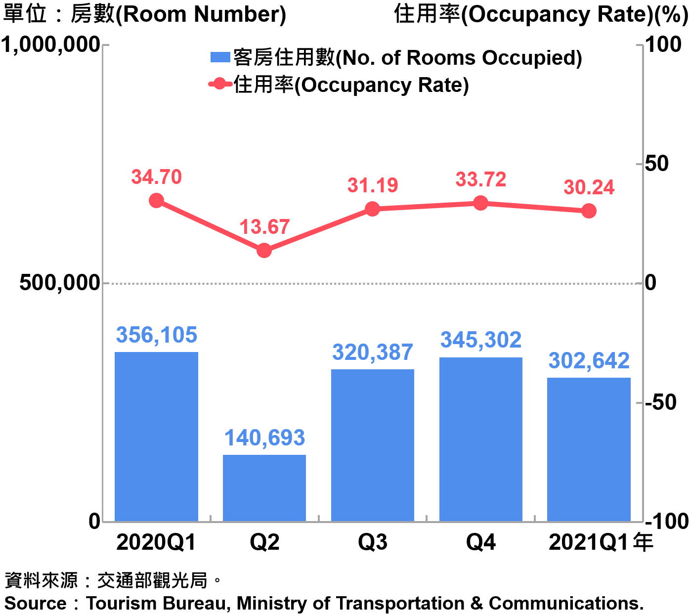 臺北市觀光旅館客房住用率統計—2021Q1 Occupancy Rate on Tourist Hotel Operations in Taipei City—2021Q1