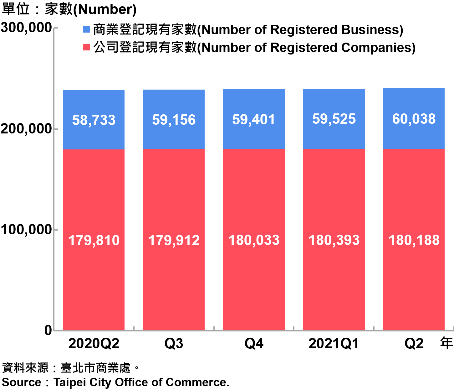 臺北市工商登記—2021Q2 Industry & Commerce Registration in Taipei—2021Q2