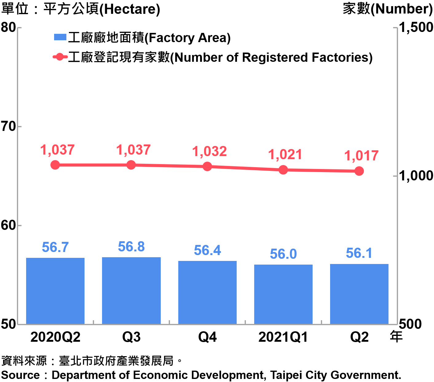 臺北市工廠登記家數及廠地面積—2021Q2 Number of Factories Registered and Factory Lands in Taipei—2021Q2