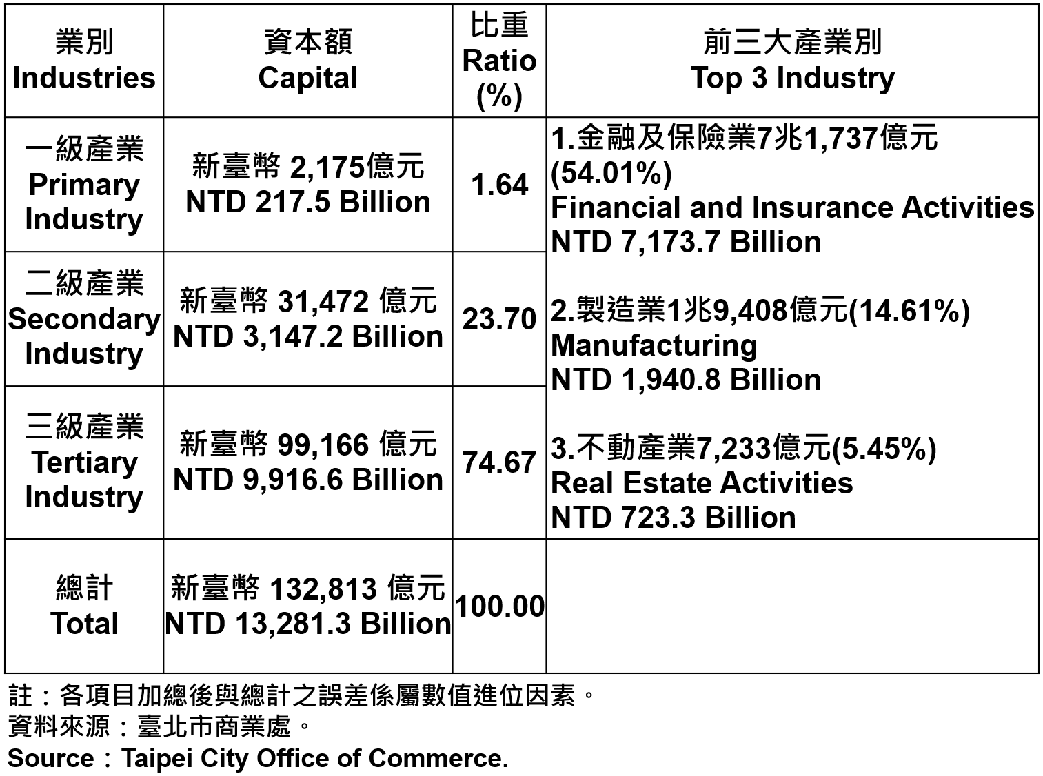 臺北市登記之公司資本總額—2021Q2 Capital for the Companies and Firms Registered in Taipei City—2021Q2